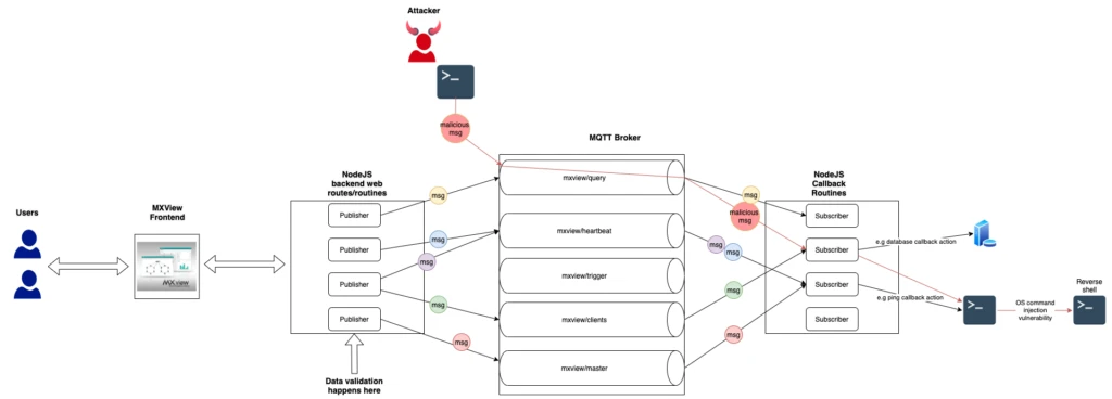 Mx View Example Securing Network Management Systems (Part 2): Moxa MXview | Claroty