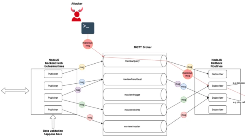 Mx View Example Securing Network Management Systems (Part 2): Moxa MXview | Claroty