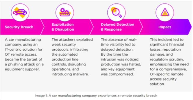 Ot Remote Access Risk Identifying Risks in Third-Party OT Remote Access | Claroty